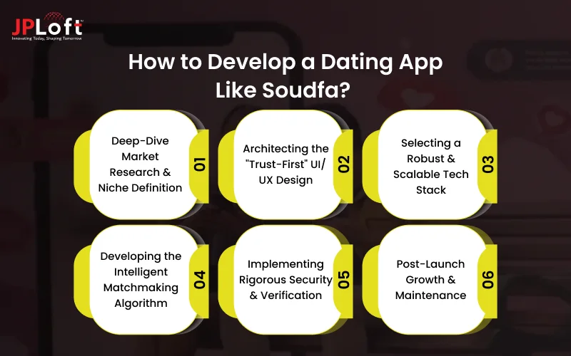 How to Develop a Dating App Like Soudfa